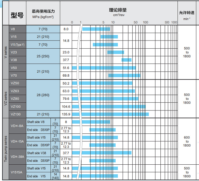 大金V系列變量柱塞泵參數(shù)